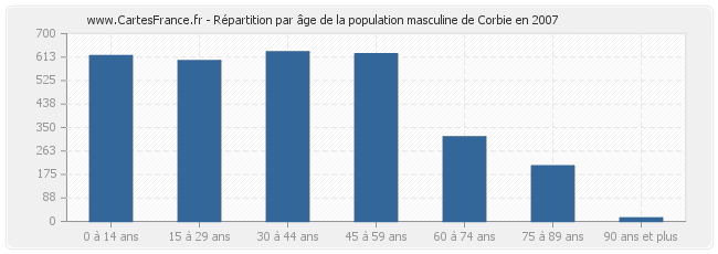 Répartition par âge de la population masculine de Corbie en 2007