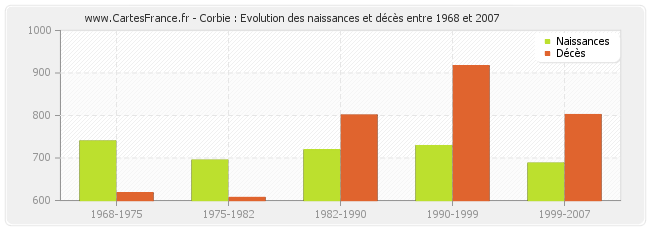 Corbie : Evolution des naissances et décès entre 1968 et 2007