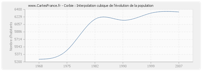 Corbie : Interpolation cubique de l'évolution de la population