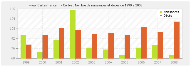 Corbie : Nombre de naissances et décès de 1999 à 2008