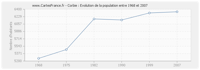 Population Corbie