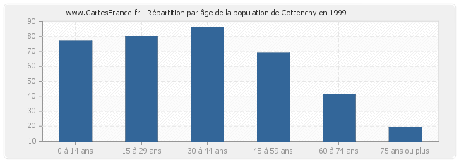 Répartition par âge de la population de Cottenchy en 1999