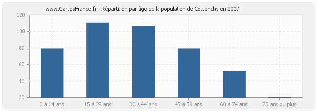 Répartition par âge de la population de Cottenchy en 2007