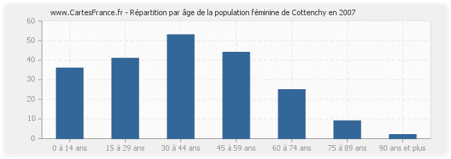 Répartition par âge de la population féminine de Cottenchy en 2007