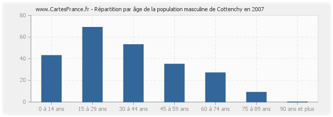 Répartition par âge de la population masculine de Cottenchy en 2007