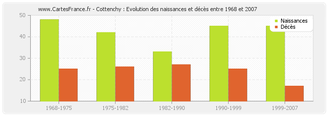 Cottenchy : Evolution des naissances et décès entre 1968 et 2007
