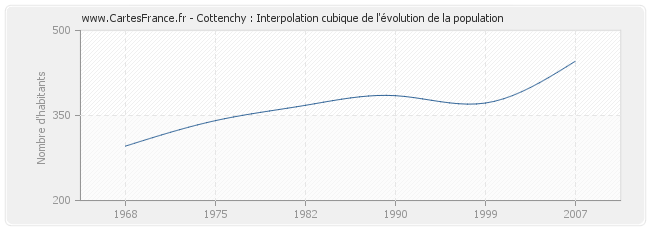 Cottenchy : Interpolation cubique de l'évolution de la population