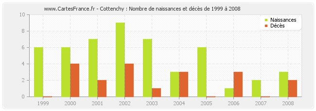 Cottenchy : Nombre de naissances et décès de 1999 à 2008