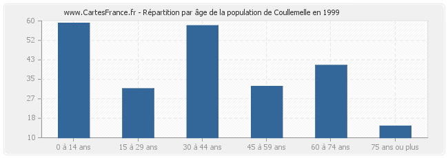 Répartition par âge de la population de Coullemelle en 1999