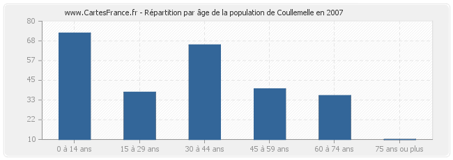 Répartition par âge de la population de Coullemelle en 2007