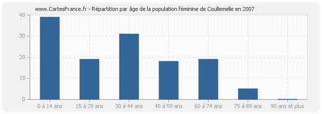 Répartition par âge de la population féminine de Coullemelle en 2007