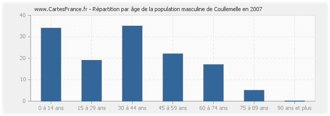 Répartition par âge de la population masculine de Coullemelle en 2007