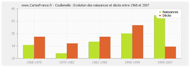 Coullemelle : Evolution des naissances et décès entre 1968 et 2007