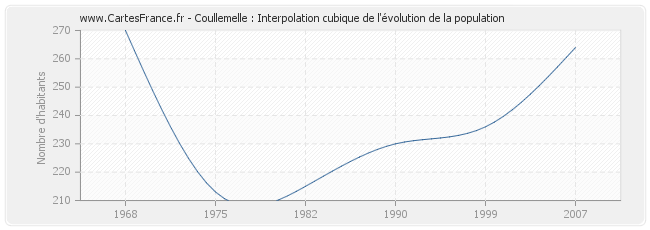 Coullemelle : Interpolation cubique de l'évolution de la population