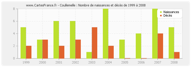 Coullemelle : Nombre de naissances et décès de 1999 à 2008