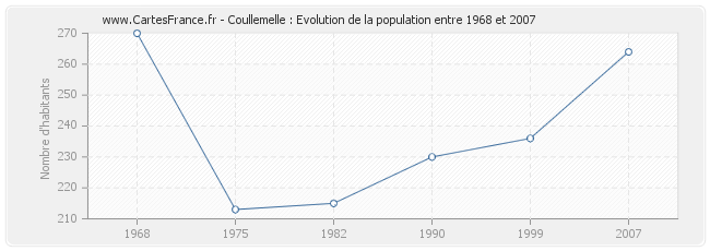 Population Coullemelle