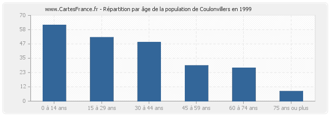 Répartition par âge de la population de Coulonvillers en 1999