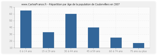 Répartition par âge de la population de Coulonvillers en 2007
