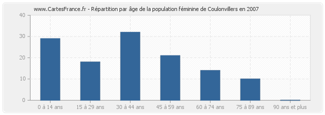Répartition par âge de la population féminine de Coulonvillers en 2007