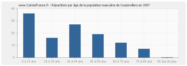 Répartition par âge de la population masculine de Coulonvillers en 2007