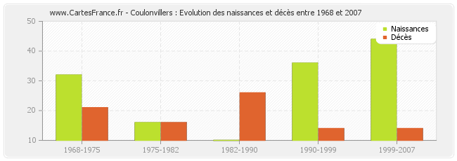 Coulonvillers : Evolution des naissances et décès entre 1968 et 2007