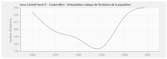 Coulonvillers : Interpolation cubique de l'évolution de la population