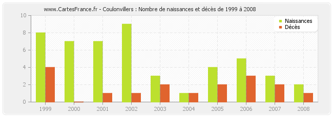 Coulonvillers : Nombre de naissances et décès de 1999 à 2008
