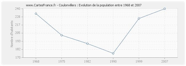 Population Coulonvillers