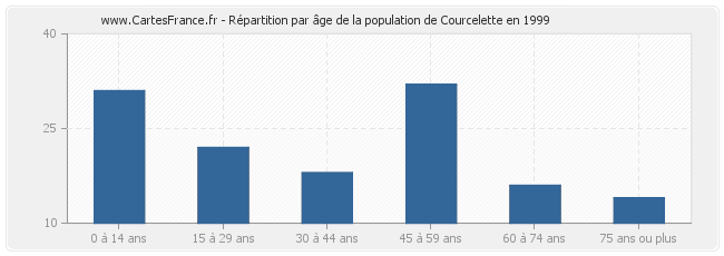 Répartition par âge de la population de Courcelette en 1999