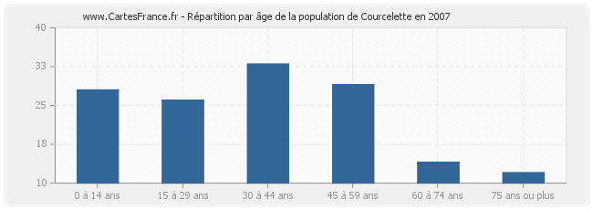 Répartition par âge de la population de Courcelette en 2007