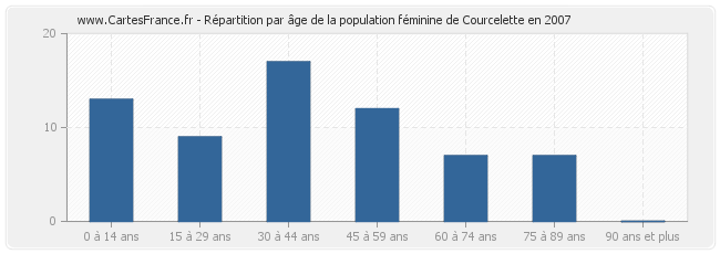 Répartition par âge de la population féminine de Courcelette en 2007