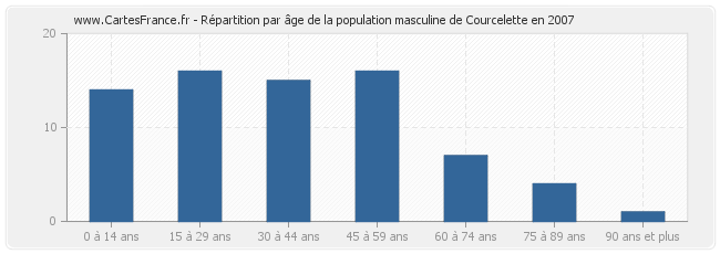 Répartition par âge de la population masculine de Courcelette en 2007