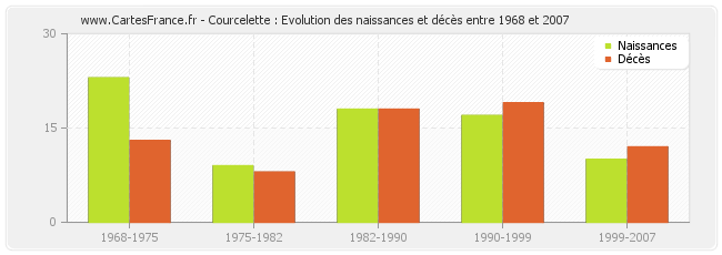 Courcelette : Evolution des naissances et décès entre 1968 et 2007