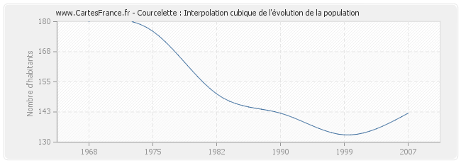 Courcelette : Interpolation cubique de l'évolution de la population