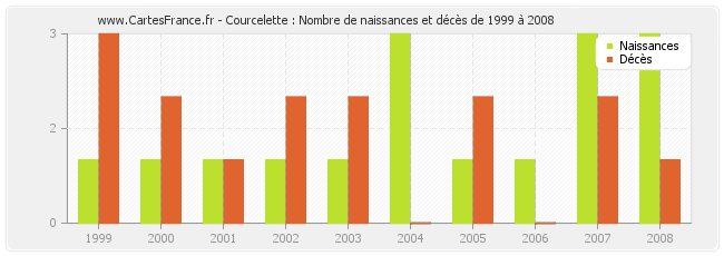 Courcelette : Nombre de naissances et décès de 1999 à 2008