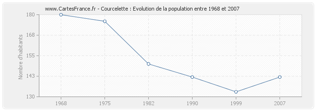 Population Courcelette