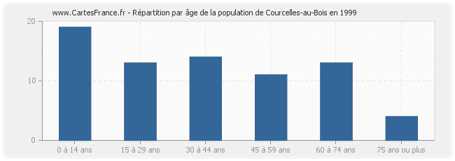Répartition par âge de la population de Courcelles-au-Bois en 1999