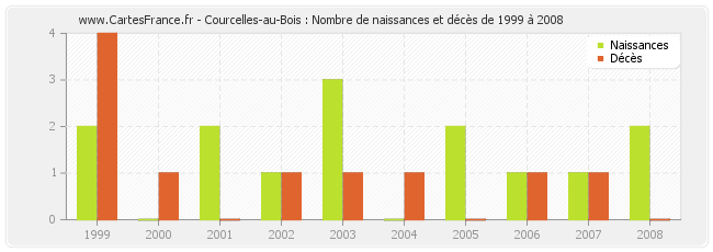 Courcelles-au-Bois : Nombre de naissances et décès de 1999 à 2008