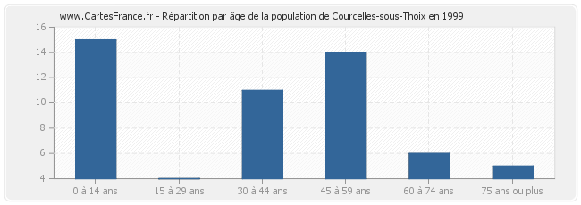 Répartition par âge de la population de Courcelles-sous-Thoix en 1999