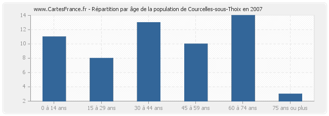 Répartition par âge de la population de Courcelles-sous-Thoix en 2007
