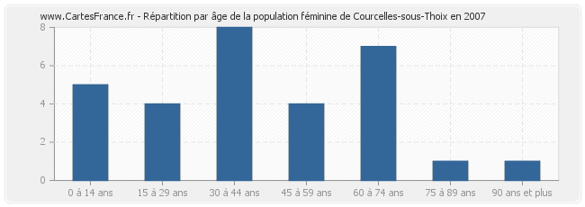 Répartition par âge de la population féminine de Courcelles-sous-Thoix en 2007