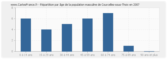 Répartition par âge de la population masculine de Courcelles-sous-Thoix en 2007