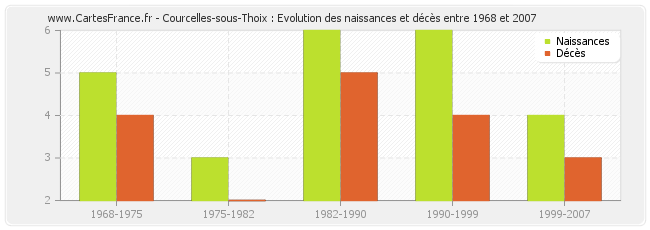 Courcelles-sous-Thoix : Evolution des naissances et décès entre 1968 et 2007