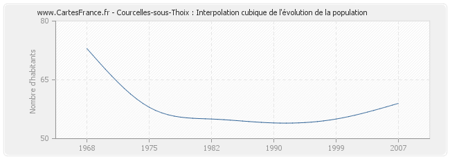 Courcelles-sous-Thoix : Interpolation cubique de l'évolution de la population