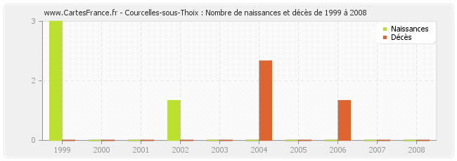 Courcelles-sous-Thoix : Nombre de naissances et décès de 1999 à 2008