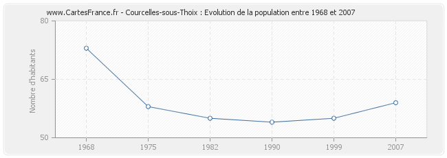 Population Courcelles-sous-Thoix