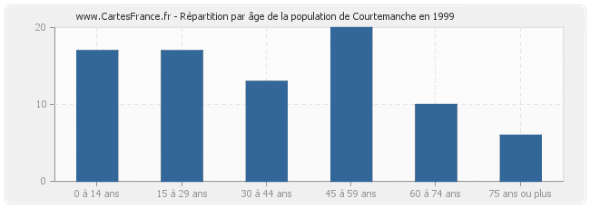 Répartition par âge de la population de Courtemanche en 1999