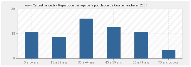 Répartition par âge de la population de Courtemanche en 2007