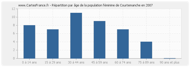 Répartition par âge de la population féminine de Courtemanche en 2007