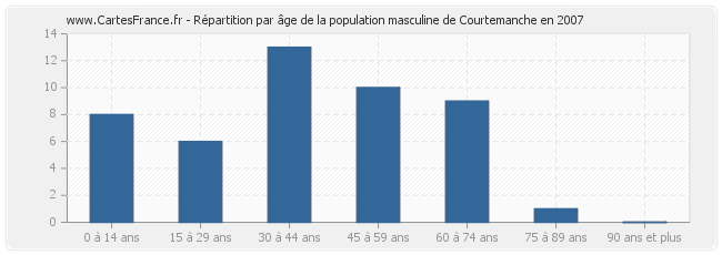 Répartition par âge de la population masculine de Courtemanche en 2007